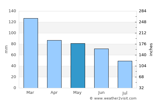 Florestópolis average rain in May