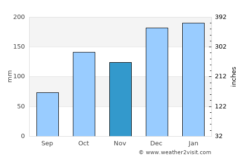 Florestópolis average rain in November