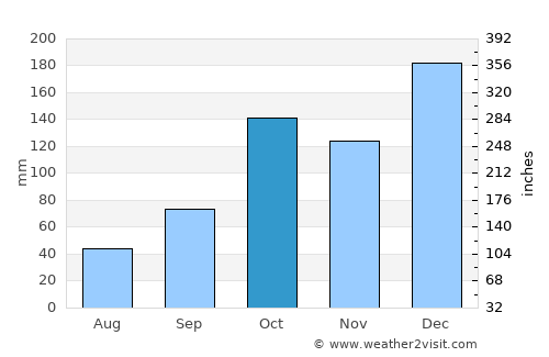 Florestópolis average rain in October