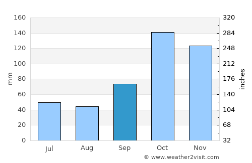 Florestópolis average rain in September