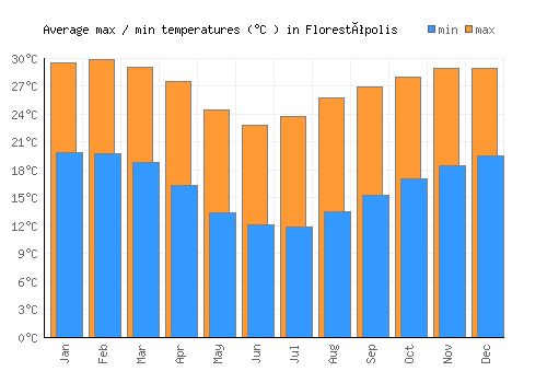 Florestópolis average minimum / maximum temperatures (Celsius)