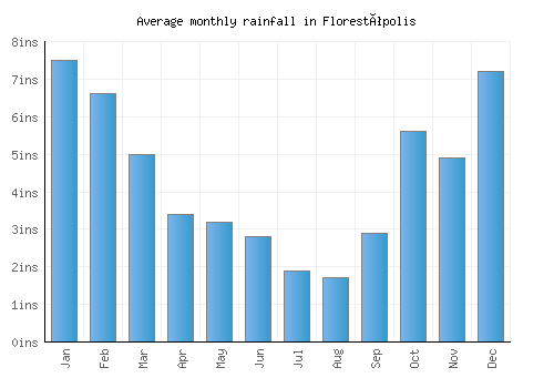 Florestópolis monthly rainfall chart (inches)