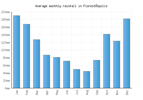 Florestópolis monthly rainfall chart (mm)