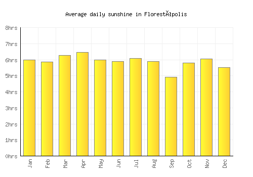 Florestópolis average daily sunshine chart