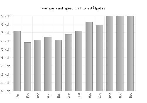 Florestópolis average winspeed by month (km/h)