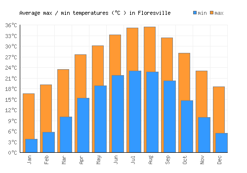 Floresville average minimum / maximum temperatures (Celsius)