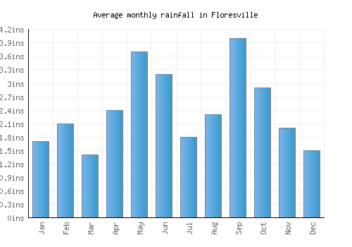 Floresville monthly rainfall chart (inches)