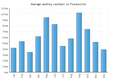 Floresville monthly rainfall chart (mm)