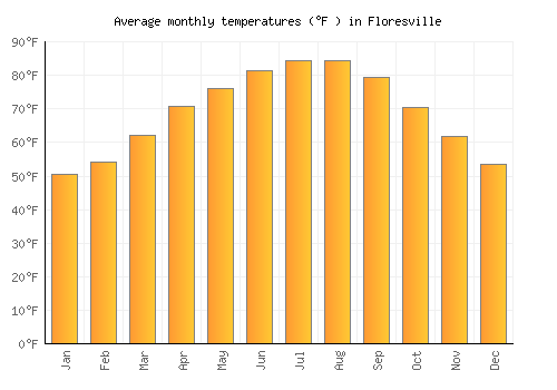 Floresville average temperature chart (Fahrenheit)