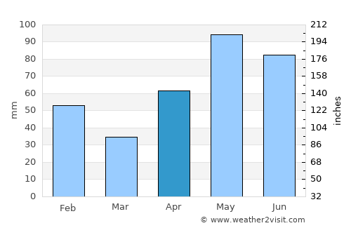 Floresville average rain in April