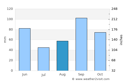 Floresville average rain in August