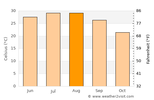 Floresville average temperature in August