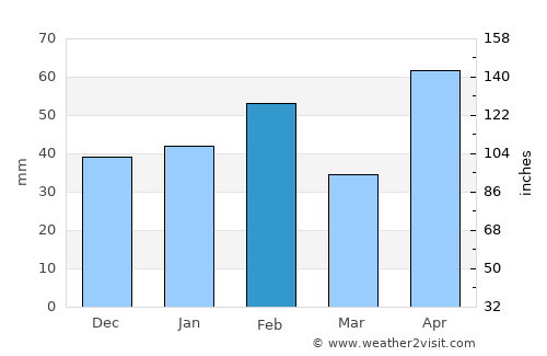 Floresville average rain in February