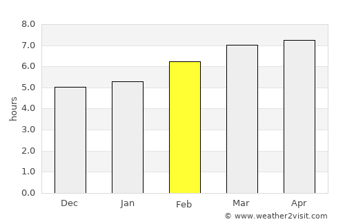 Floresville average rain in February