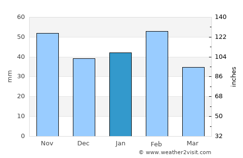 Floresville average rain in January