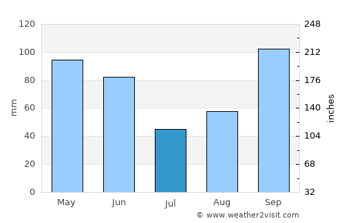 Floresville average rain in July