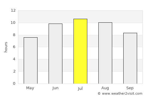 Floresville average rain in July