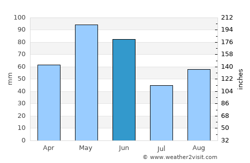 Floresville average rain in June