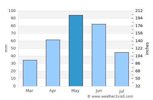 Floresville average rain in May