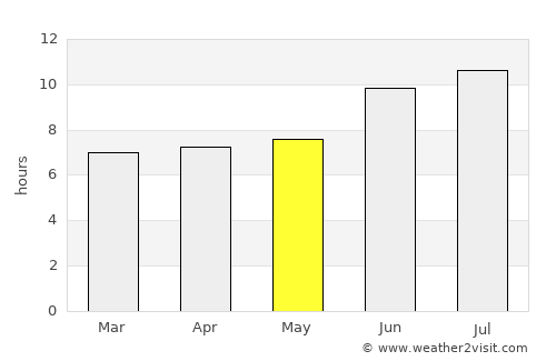 Floresville average rain in May
