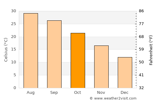 Floresville average temperature in October