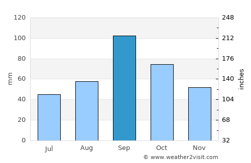 Floresville average rain in September