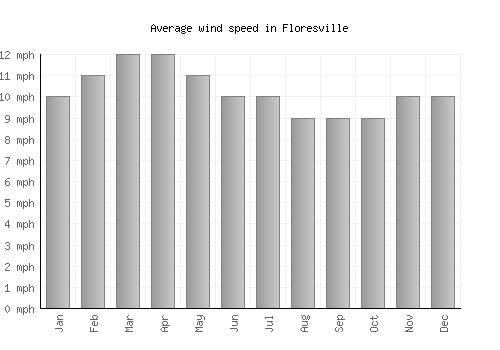 Floresville average winspeed by month (mph)