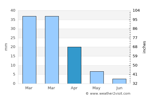 Floriana average rain in April