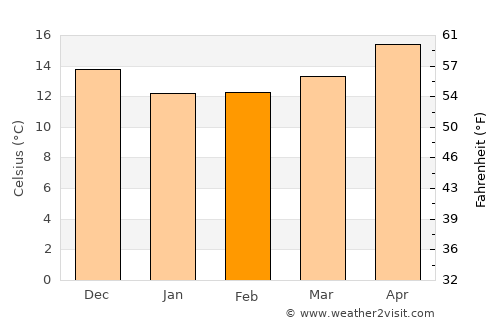 Floriana average temperature in February