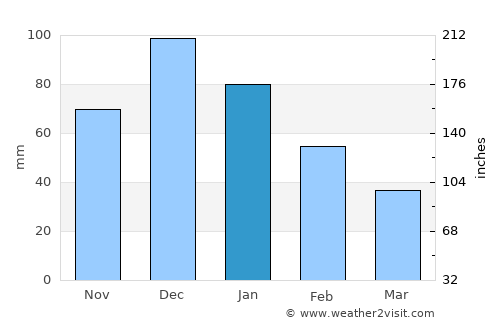 Floriana average rain in January