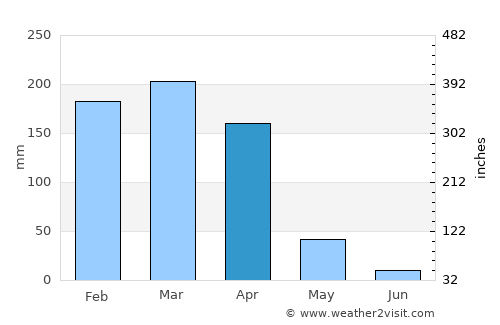 Floriano average rain in April