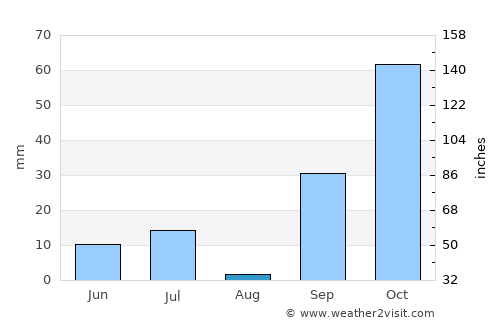 Floriano average rain in August