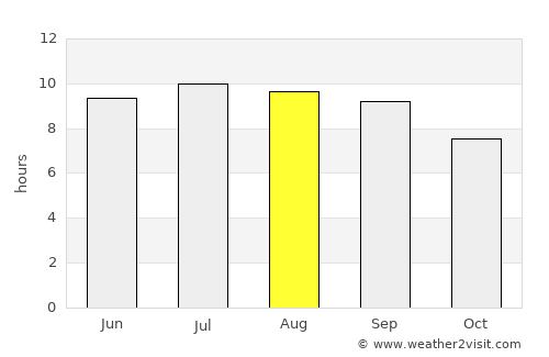 Floriano average rain in August