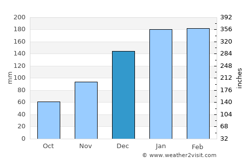 Floriano average rain in December