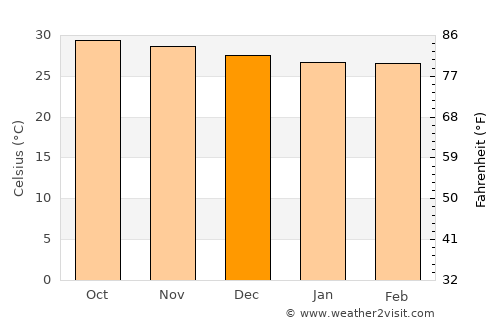 Floriano average temperature in December