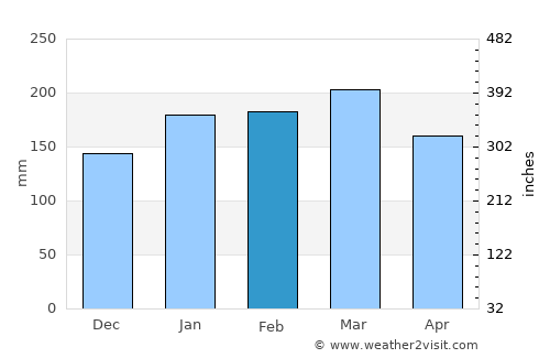 Floriano average rain in February