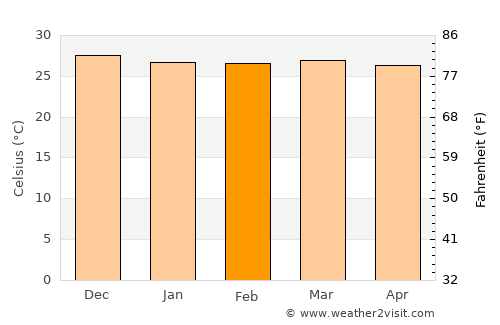 Floriano average temperature in February