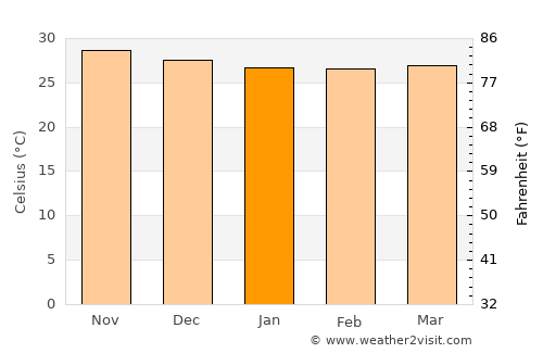 Floriano average temperature in January