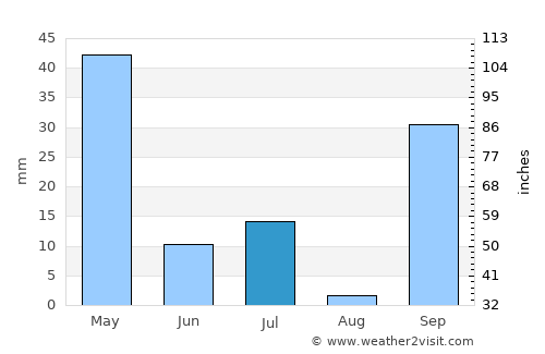 Floriano average rain in July
