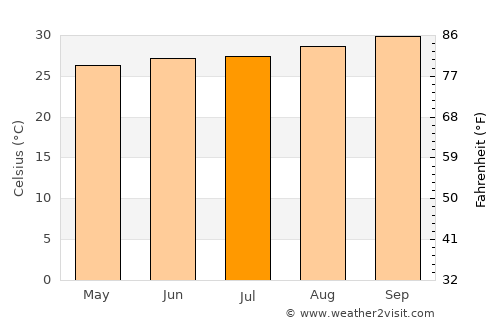 Floriano average temperature in July