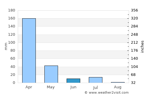 Floriano average rain in June