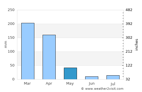 Floriano average rain in May