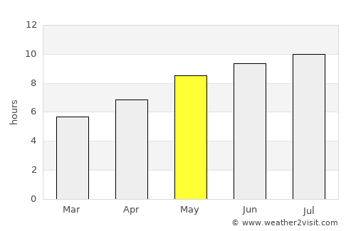 Floriano average rain in May