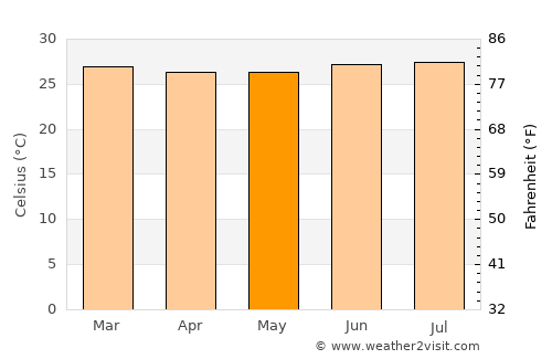 Floriano average temperature in May