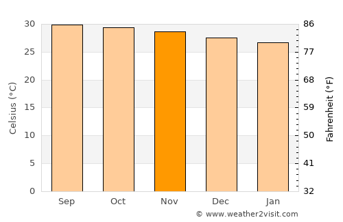 Floriano average temperature in November
