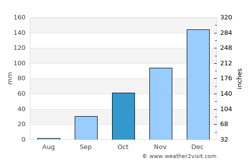 Floriano average rain in October