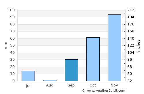 Floriano average rain in September