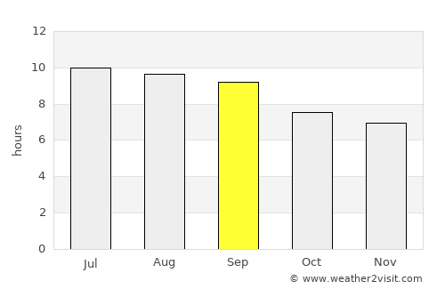 Floriano average rain in September