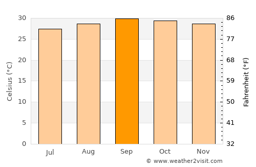 Floriano average temperature in September