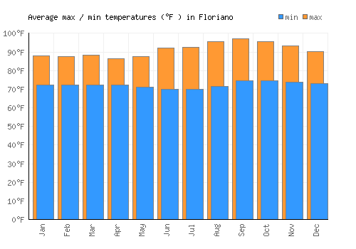Floriano average minimum / maximum temperatures (Fahrenheit)